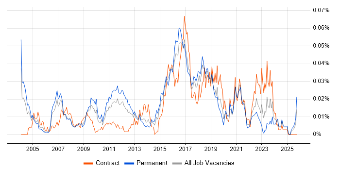 ICMP job vacancy trend in the UK excluding London