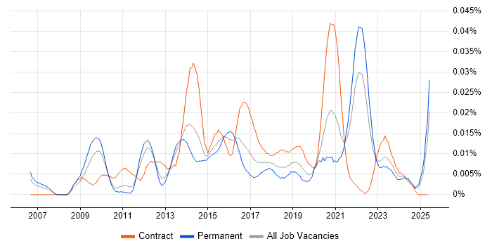 Job vacancy trend for Iconography in the UK excluding London Job vacancy trend for Iconography in the UK excluding London