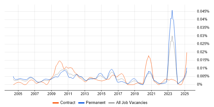 Job vacancy trend for ICT Administrator in the UK excluding London Job vacancy trend for ICT Administrator in the UK excluding London