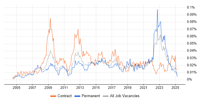Job vacancy trend for ICT Analyst in the UK excluding London Job vacancy trend for ICT Analyst in the UK excluding London