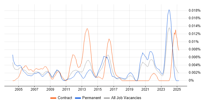 Job vacancy trend for ICT Assistant in the UK excluding London Job vacancy trend for ICT Assistant in the UK excluding London