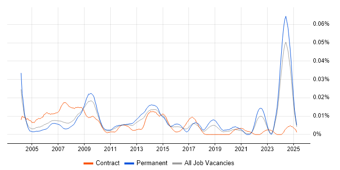 Job vacancy trend for ICT Consultant in the UK excluding London Job vacancy trend for ICT Consultant in the UK excluding London
