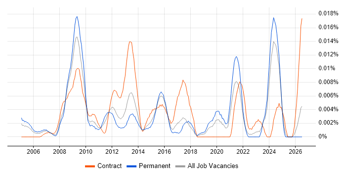 ICT Coordinator job vacancy trend in the UK excluding London