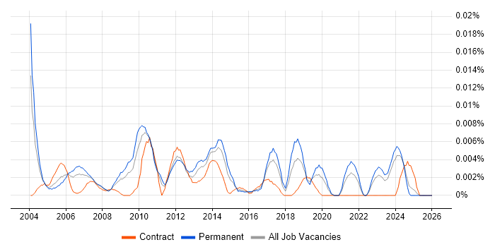 ICT Director job vacancy trend in the UK excluding London