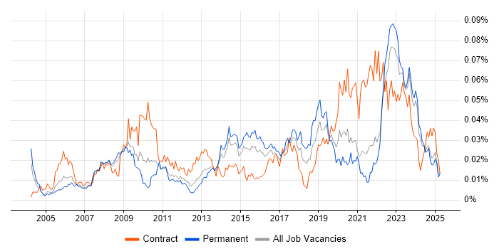 Job vacancy trend for ICT Engineer in the UK excluding London Job vacancy trend for ICT Engineer in the UK excluding London