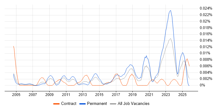 ICT Infrastructure Engineer job vacancy trend in the UK excluding London