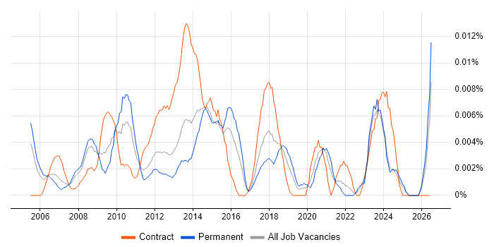 ICT Infrastructure Manager job vacancy trend in the UK excluding London