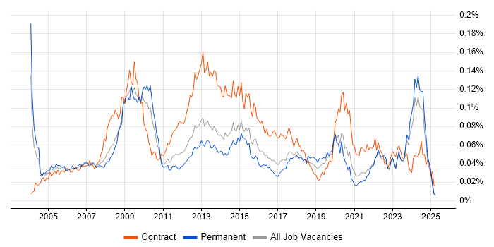 Job vacancy trend for ICT Manager in the UK excluding London Job vacancy trend for ICT Manager in the UK excluding London
