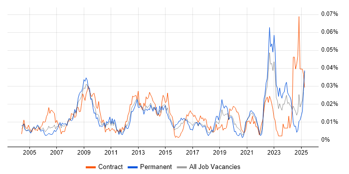 Job vacancy trend for ICT Officer in the UK excluding London Job vacancy trend for ICT Officer in the UK excluding London
