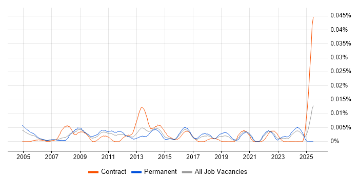Job vacancy trend for ICT Operations Manager in the UK excluding London