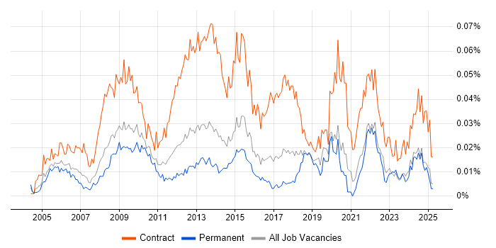 Job vacancy trend for ICT Project Manager in the UK excluding London Job vacancy trend for ICT Project Manager in the UK excluding London