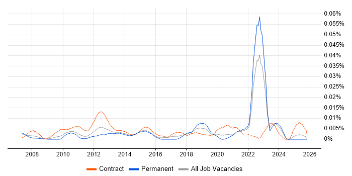 ICT Service Desk Analyst job vacancy trend in the UK excluding London