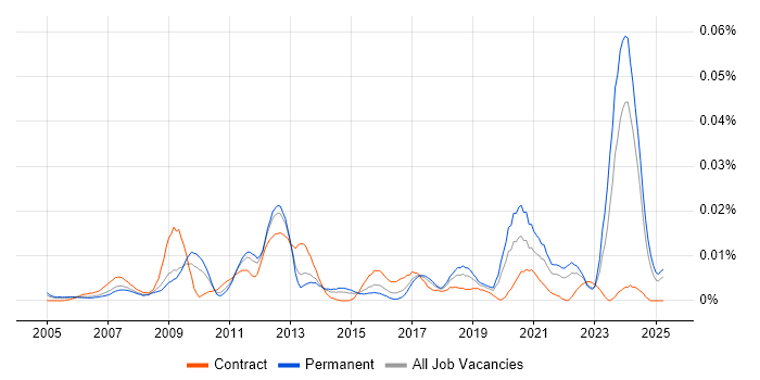 Job vacancy trend for ICT Specialist in the UK excluding London Job vacancy trend for ICT Specialist in the UK excluding London
