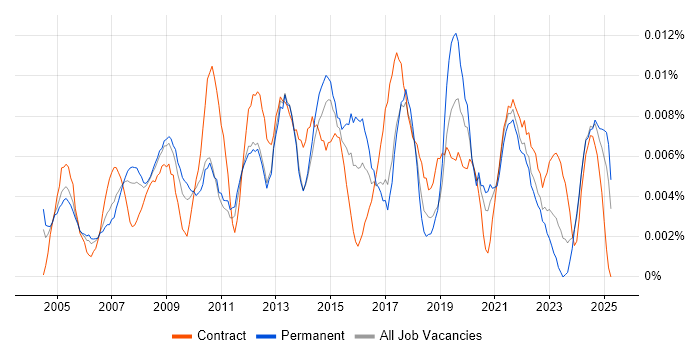 Job vacancy trend for ICT Support Analyst in the UK excluding London Job vacancy trend for ICT Support Analyst in the UK excluding London