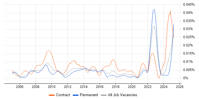 Job vacancy trend for ICT Support Officer in the UK excluding London Job vacancy trend for ICT Support Officer in the UK excluding London