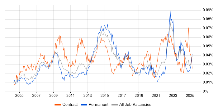 Job vacancy trend for ICT Support in the UK excluding London Job vacancy trend for ICT Support in the UK excluding London