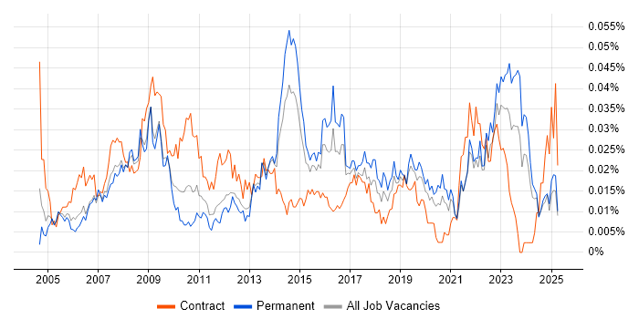Job vacancy trend for ICT Technician in the UK excluding London Job vacancy trend for ICT Technician in the UK excluding London