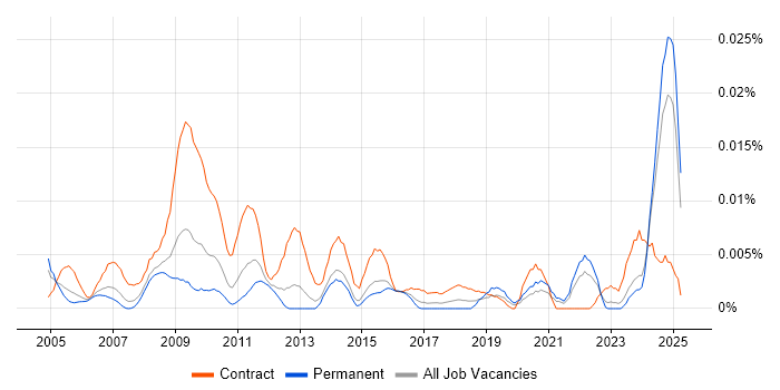Job vacancy trend for ICT Trainer in the UK excluding London Job vacancy trend for ICT Trainer in the UK excluding London