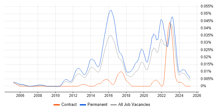 Job vacancy trend for IDA Disassembler in the UK excluding London Job vacancy trend for IDA Disassembler in the UK excluding London