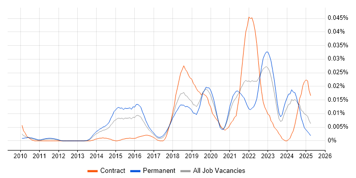 Job vacancy trend for Ideation Sessions in the UK excluding London