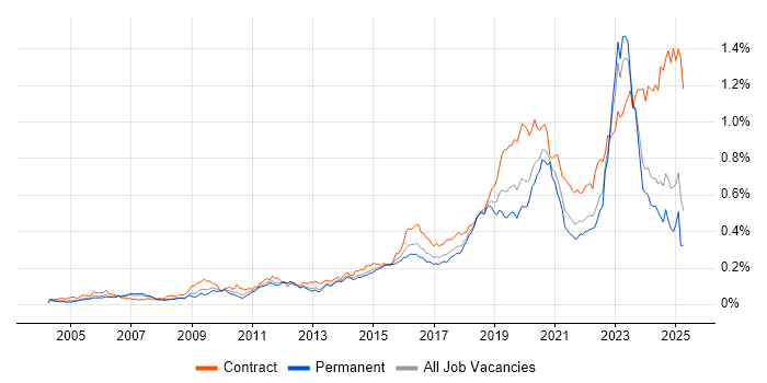 Job vacancy trend for Identity Access Management in the UK excluding London Job vacancy trend for Identity Access Management in the UK excluding London