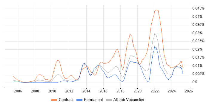 Job vacancy trend for Identity and Access Management Analyst in the UK excluding London Job vacancy trend for Identity and Access Management Analyst in the UK excluding London