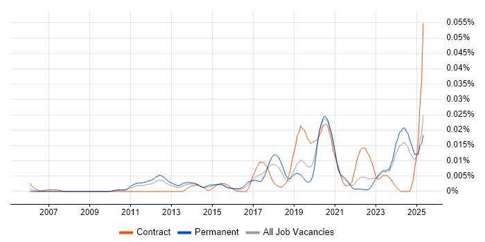 Job vacancy trend for Identity and Access Management Engineer in the UK excluding London Job vacancy trend for Identity and Access Management Engineer in the UK excluding London