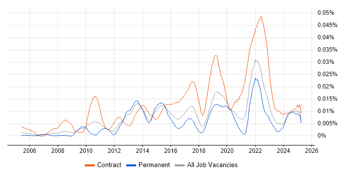 Job vacancy trend for Identity Management Analyst in the UK excluding London Job vacancy trend for Identity Management Analyst in the UK excluding London
