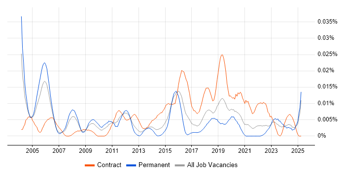 Job vacancy trend for Identity Management Architect in the UK excluding London Job vacancy trend for Identity Management Architect in the UK excluding London