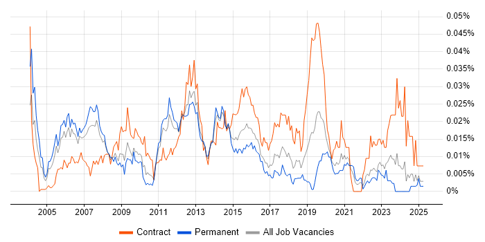 Job vacancy trend for Identity Management Consultant in the UK excluding London Job vacancy trend for Identity Management Consultant in the UK excluding London
