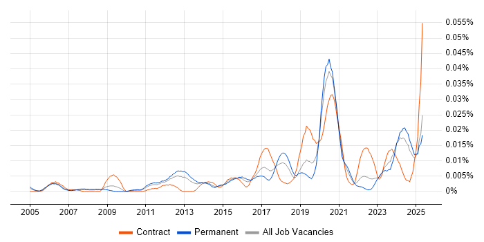 Job vacancy trend for Identity Management Engineer in the UK excluding London Job vacancy trend for Identity Management Engineer in the UK excluding London