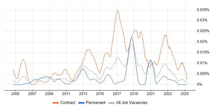 Job vacancy trend for Identity Management Manager in the UK excluding London Job vacancy trend for Identity Management Manager in the UK excluding London