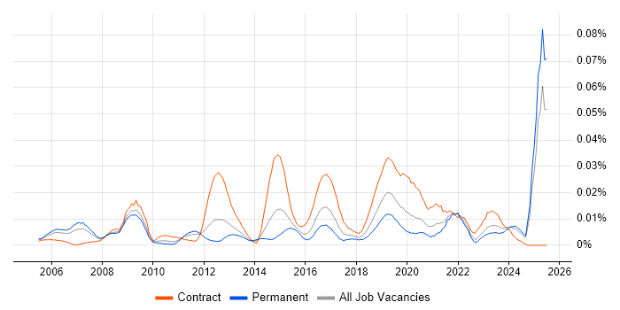 Job vacancy trend for Identity Management Specialist in the UK excluding London Job vacancy trend for Identity Management Specialist in the UK excluding London