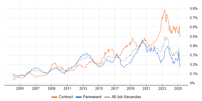 Job vacancy trend for Identity Management in the UK excluding London Job vacancy trend for Identity Management in the UK excluding London