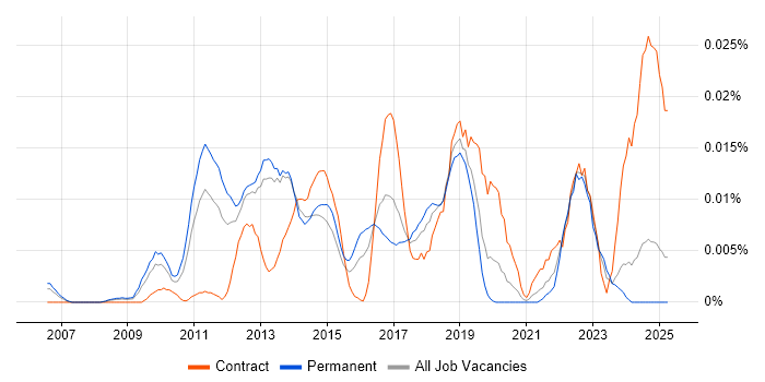 Job vacancy trend for IDERA in the UK excluding London Job vacancy trend for IDERA in the UK excluding London