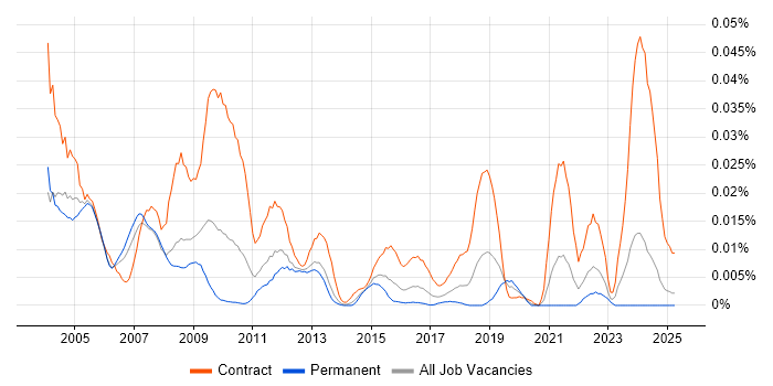 Job vacancy trend for IDMS in the UK excluding London Job vacancy trend for IDMS in the UK excluding London