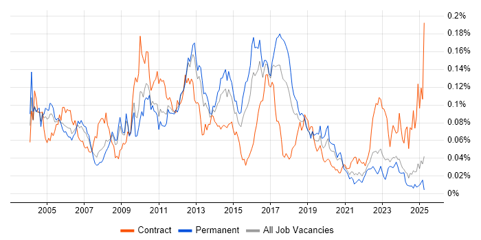 Job vacancy trend for IDoc in the UK excluding London