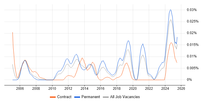 Job vacancy trend for IEC 61131 in the UK excluding London Job vacancy trend for IEC 61131 in the UK excluding London