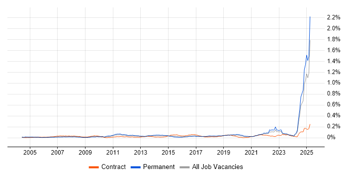 Job vacancy trend for IEC 61508 in the UK excluding London Job vacancy trend for IEC 61508 in the UK excluding London