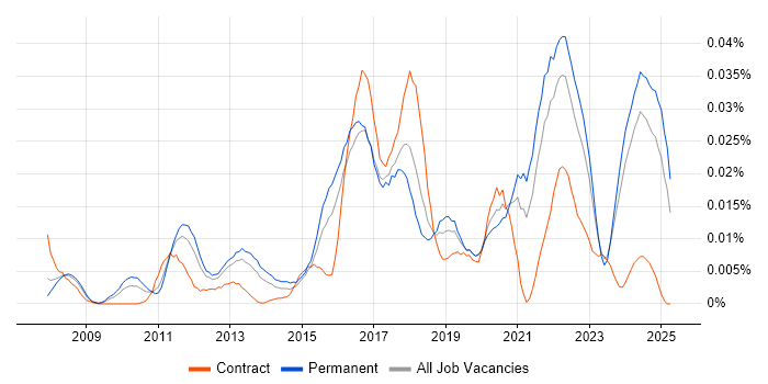 Job vacancy trend for IEC 62304 in the UK excluding London Job vacancy trend for IEC 62304 in the UK excluding London