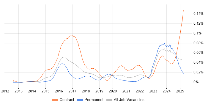 Job vacancy trend for IFRS 9 in the UK excluding London Job vacancy trend for IFRS 9 in the UK excluding London