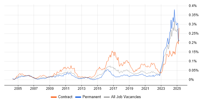 Job vacancy trend for IFRS in the UK excluding London Job vacancy trend for IFRS in the UK excluding London