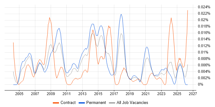 IFS Analyst job vacancy trend in the UK excluding London