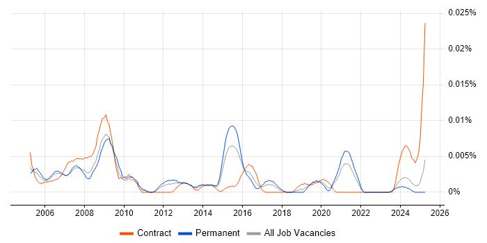 Job vacancy trend for IFS Business Analyst in the UK excluding London Job vacancy trend for IFS Business Analyst in the UK excluding London