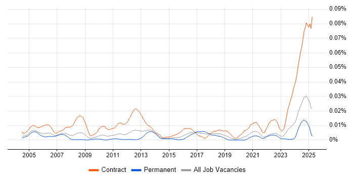 Job vacancy trend for IFS Consultant in the UK excluding London Job vacancy trend for IFS Consultant in the UK excluding London