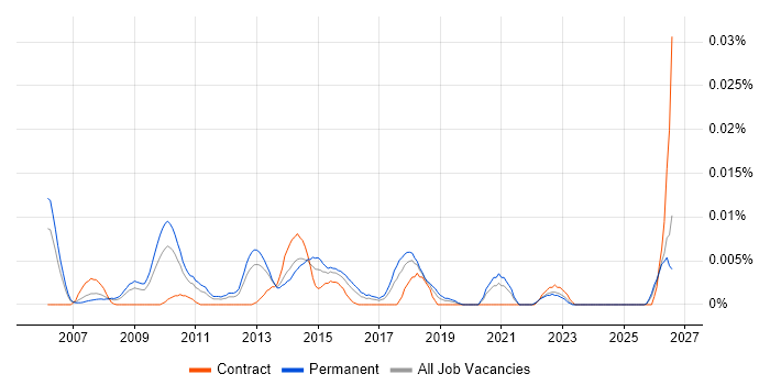 IFS Support Analyst job vacancy trend in the UK excluding London
