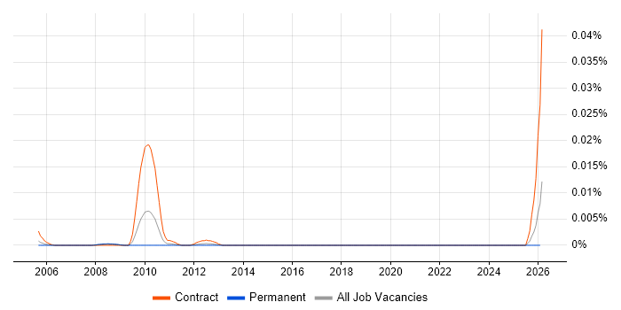 IFS Trainer job vacancy trend in the UK excluding London