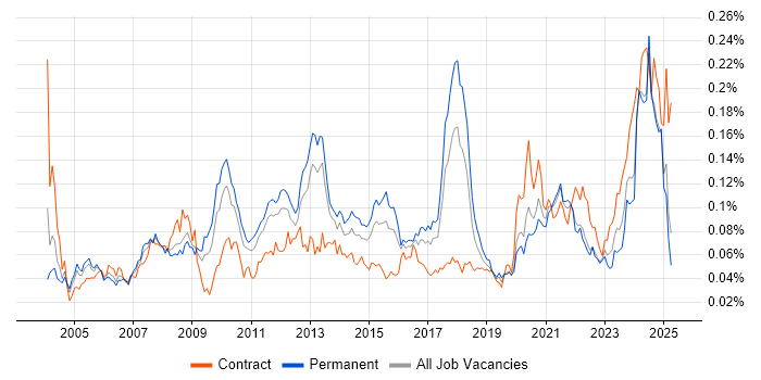 Job vacancy trend for IFS in the UK excluding London Job vacancy trend for IFS in the UK excluding London