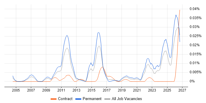 iGaming job vacancy trend in the UK excluding London