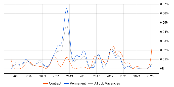Job vacancy trend for IGMP in the UK excluding London Job vacancy trend for IGMP in the UK excluding London